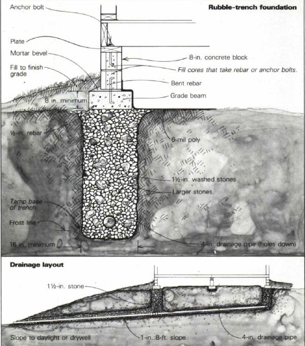 Choosing foundation materials A subconscious decision? BuildingGreen